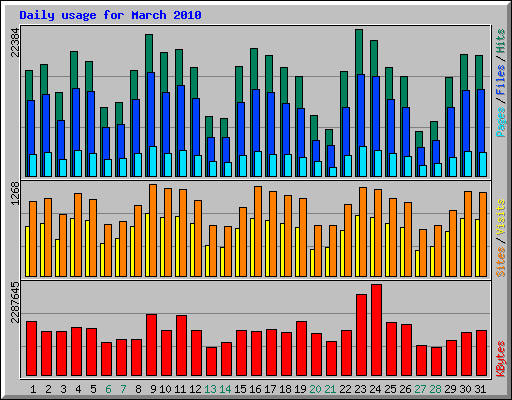 Daily usage for March 2010