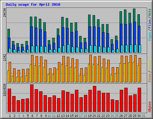 Daily usage for April 2010