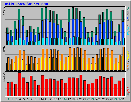 Daily usage for May 2010