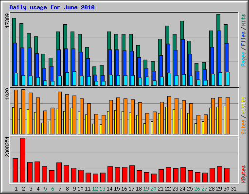 Daily usage for June 2010