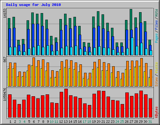 Daily usage for July 2010