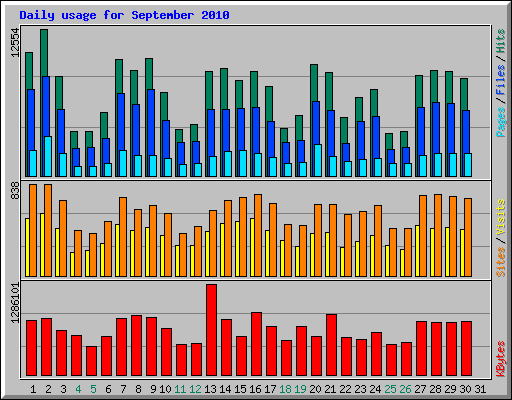 Daily usage for September 2010