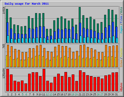 Daily usage for March 2011
