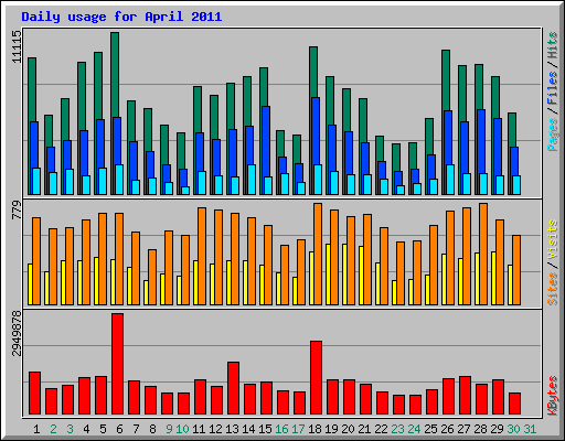 Daily usage for April 2011