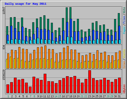 Daily usage for May 2011