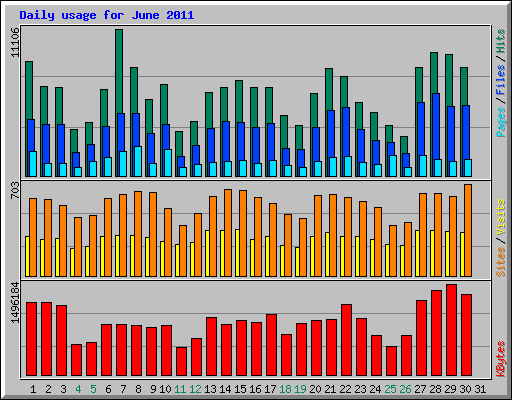 Daily usage for June 2011