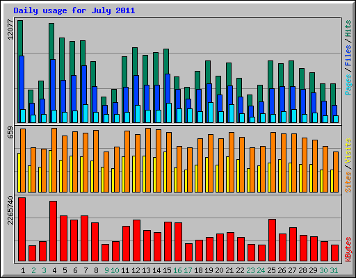 Daily usage for July 2011