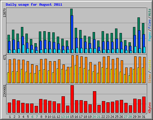 Daily usage for August 2011