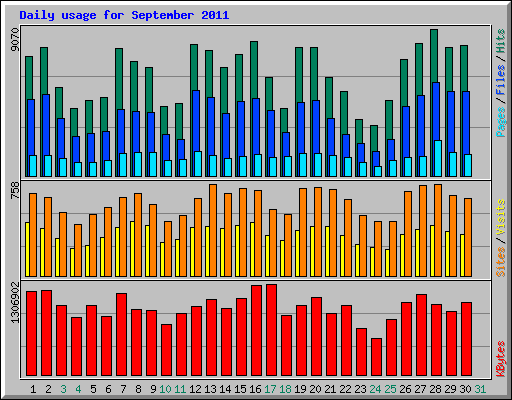 Daily usage for September 2011