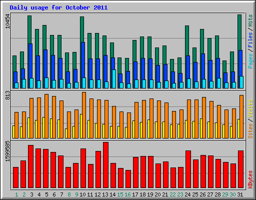 Daily usage for October 2011