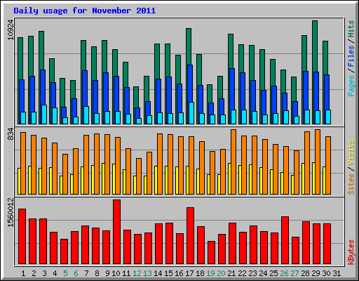 Daily usage for November 2011