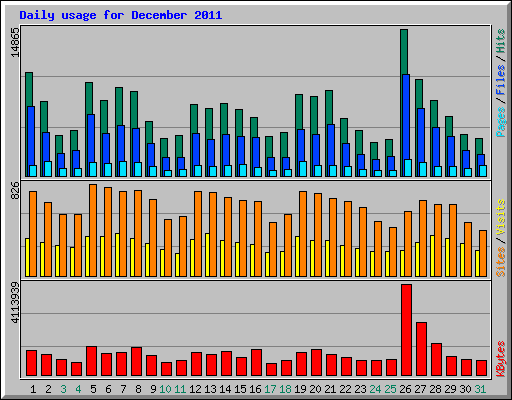 Daily usage for December 2011