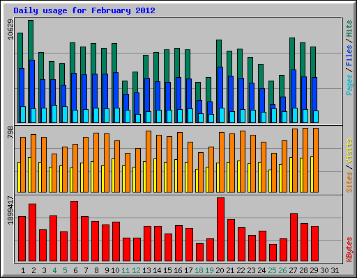 Daily usage for February 2012