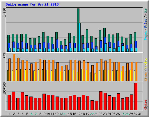 Daily usage for April 2013