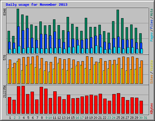 Daily usage for November 2013
