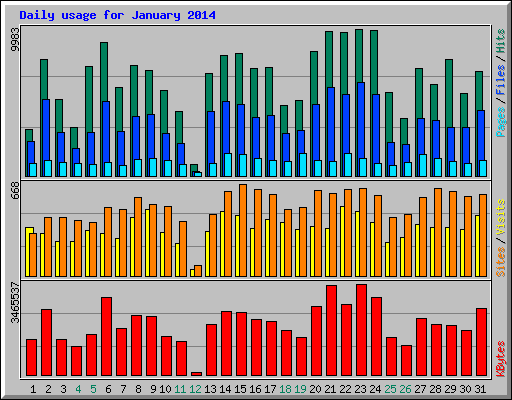Daily usage for January 2014