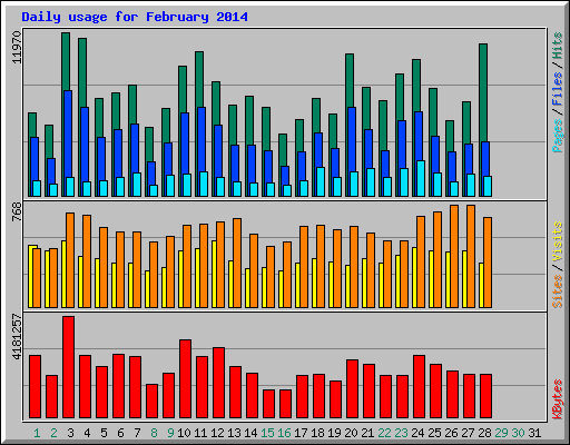 Daily usage for February 2014