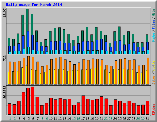 Daily usage for March 2014