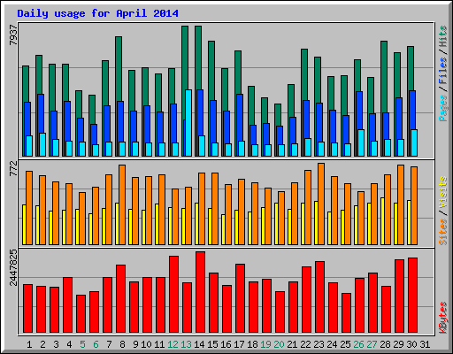 Daily usage for April 2014