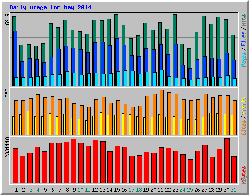 Daily usage for May 2014