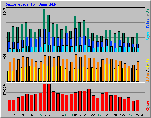 Daily usage for June 2014