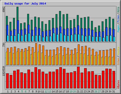 Daily usage for July 2014
