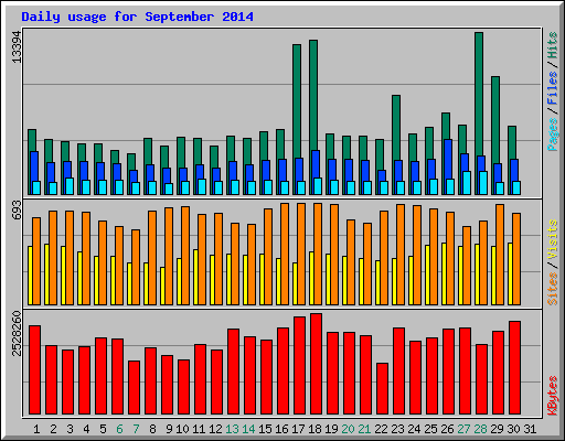 Daily usage for September 2014
