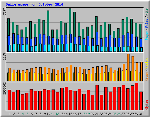 Daily usage for October 2014