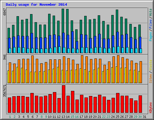 Daily usage for November 2014