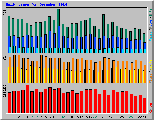 Daily usage for December 2014
