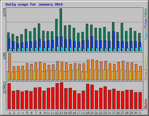 Daily usage for January 2015