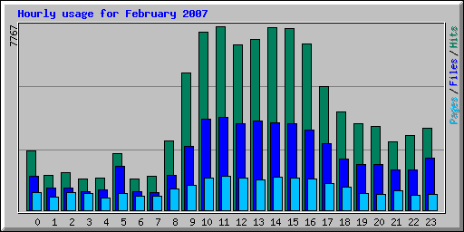 Hourly usage for February 2007