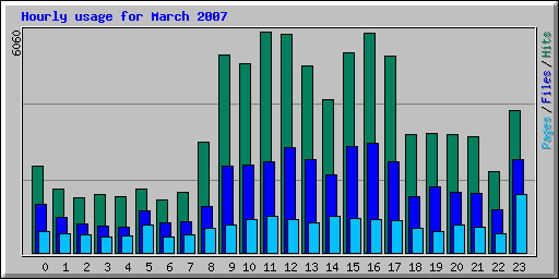 Hourly usage for March 2007
