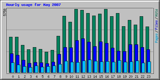 Hourly usage for May 2007