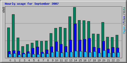 Hourly usage for September 2007