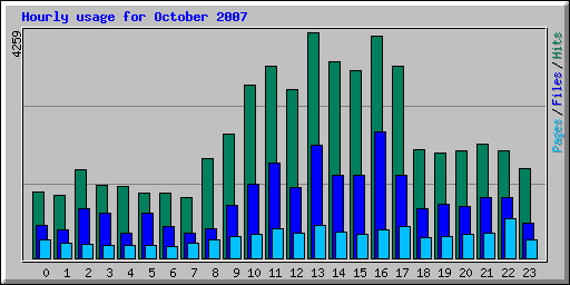Hourly usage for October 2007