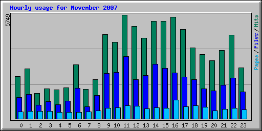 Hourly usage for November 2007