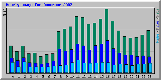 Hourly usage for December 2007