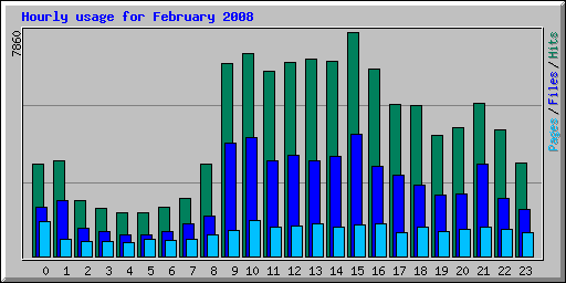 Hourly usage for February 2008