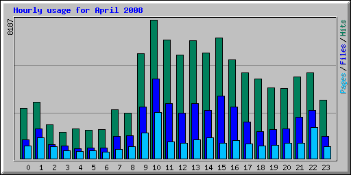 Hourly usage for April 2008