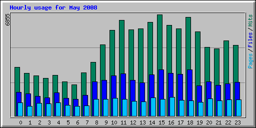 Hourly usage for May 2008