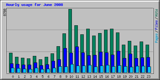 Hourly usage for June 2008