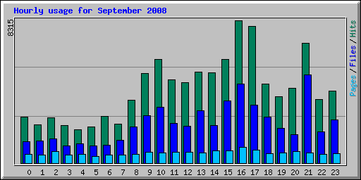 Hourly usage for September 2008