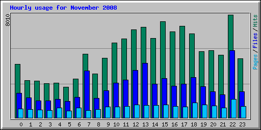 Hourly usage for November 2008