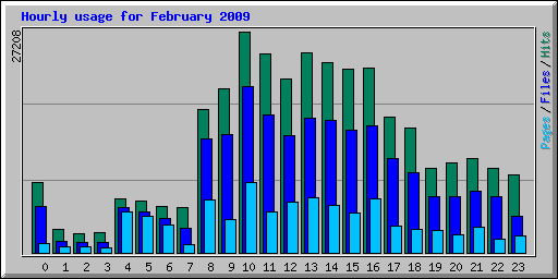 Hourly usage for February 2009