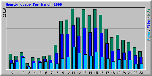 Hourly usage for March 2009