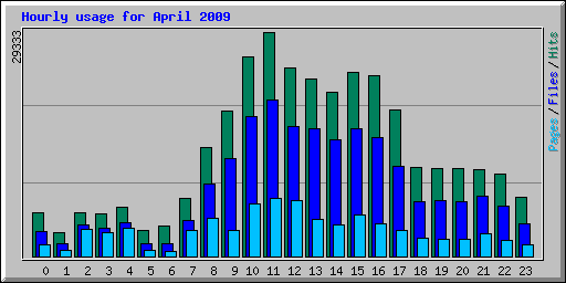 Hourly usage for April 2009