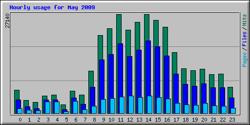 Hourly usage for May 2009