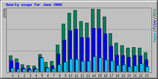 Hourly usage for June 2009