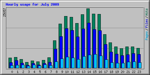 Hourly usage for July 2009